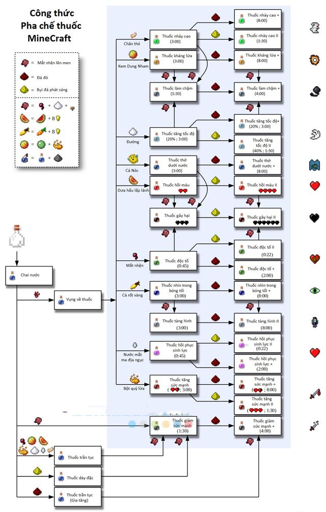 minecraft công thức chế thuốc