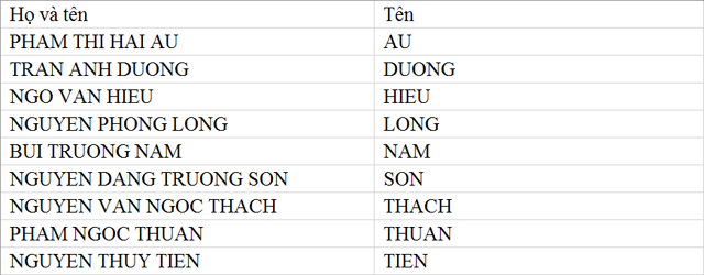 Sắp xếp tên theo Sort 2