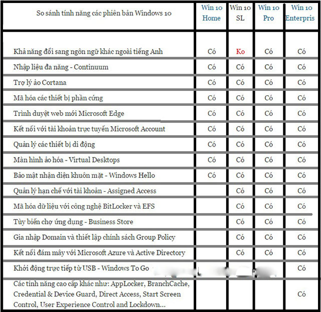 Sự khác nhau giữa các phiên bản Win 10