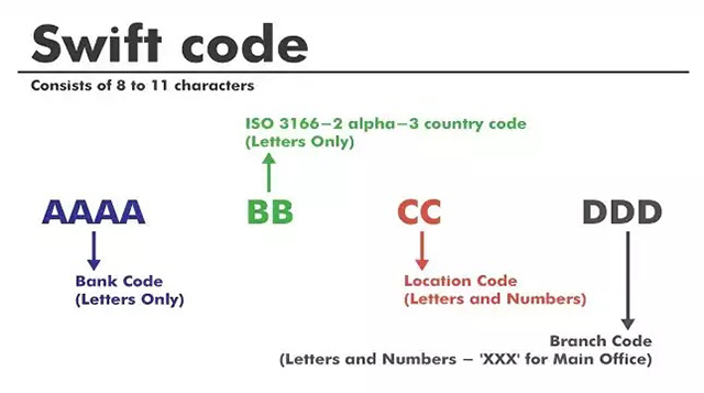 Swift code là gì?