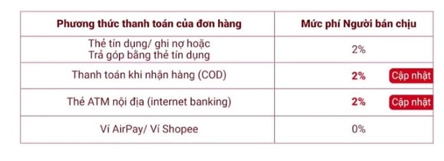 Chi phí người bán hàng phải trả cho Shopee