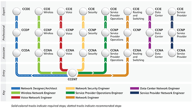 Những chứng chỉ CCNA hiệu lực hiện nay