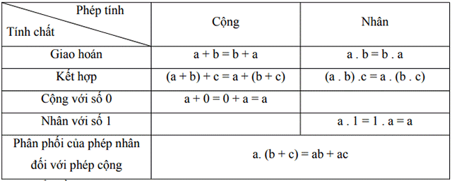 Phép cộng và phép nhân số tự nhiên