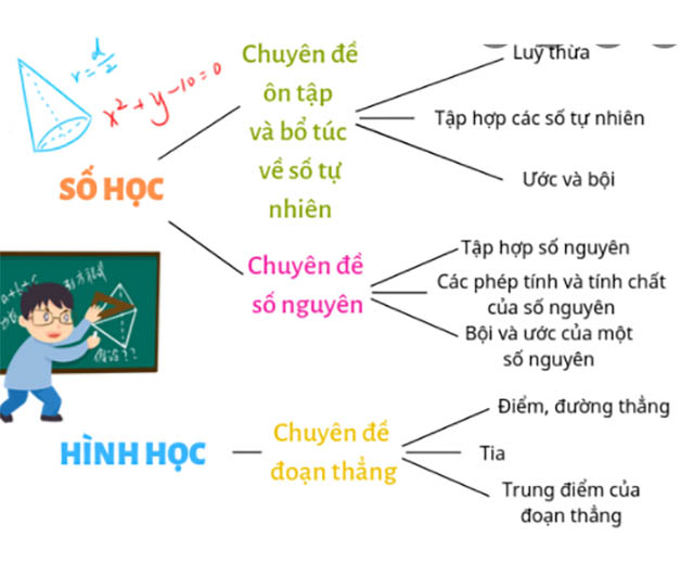 Tổng hợp kiến thức Toán lớp 6