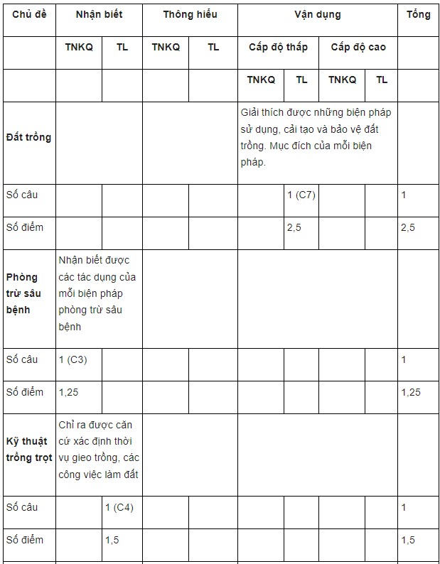 đề kiểm tra công nghệ 7 học kì 2-3