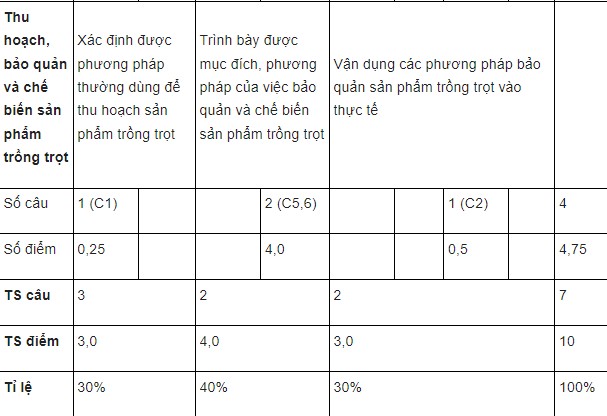 đề kiểm tra công nghệ 7 học kì 2-4