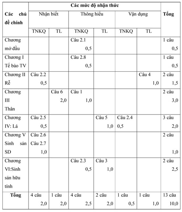 đề kiểm tra 1 tiết môn sinh học lớp 6-2